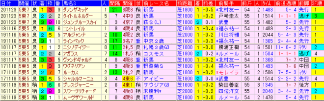 東京スポーツ杯２歳Ｓ2021　過去５年前走データ表