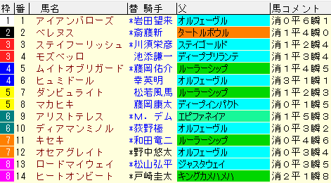 京都大賞典　2021　枠順確定