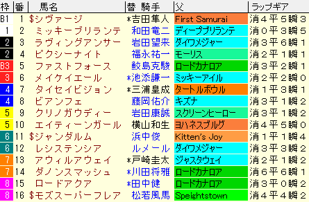 スプリンターズＳ2021　枠順確定