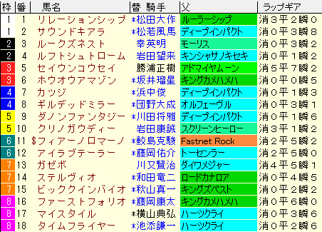 スワンＳ2021　枠順確定