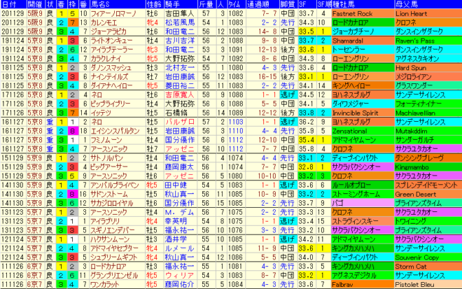京阪杯2021　過去10年成績データ表