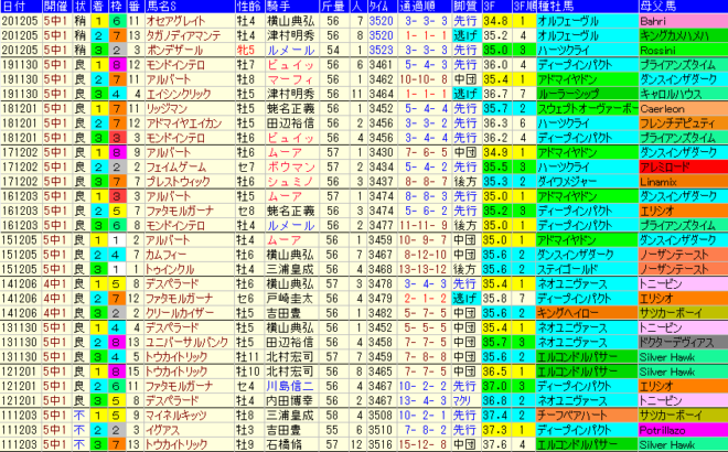 ステイヤーズＳ2021　過去10年成績データ表