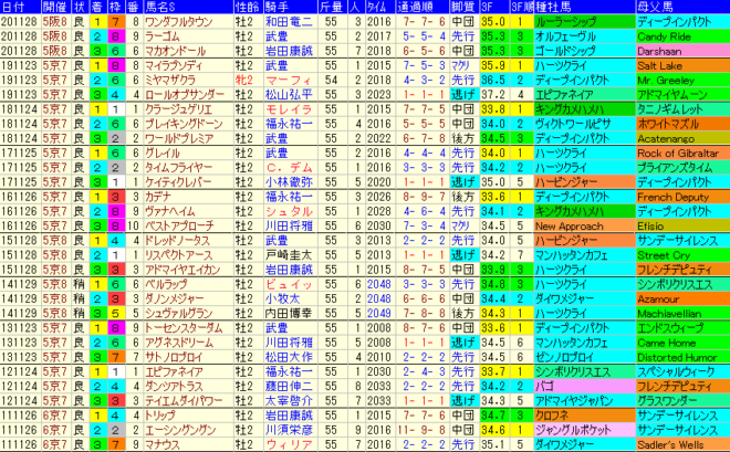 京都２歳Ｓ2021　過去10年成績データ表