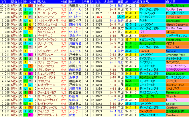 阪神JF2021　過去10年成績データ表