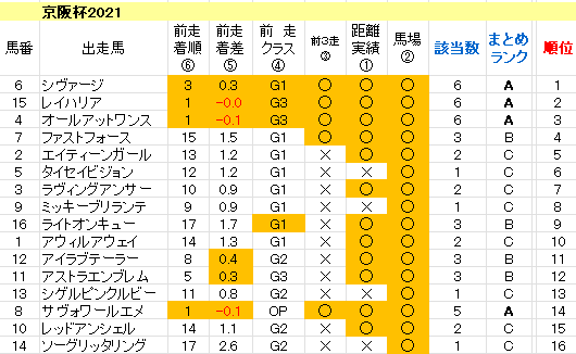 京阪杯2021　傾向まとめ表