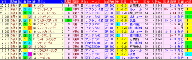 阪神JF2021　過去５年前走データ表