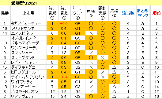 武蔵野Ｓ2021　傾向まとめ表