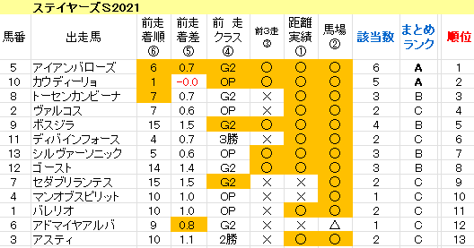 ステイヤーズＳ2021　傾向まとめ表
