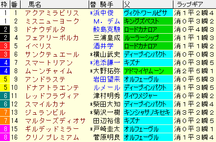 ターコイズS 2021　枠順確定