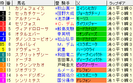 朝日杯ＦＳ 2021　枠順確定