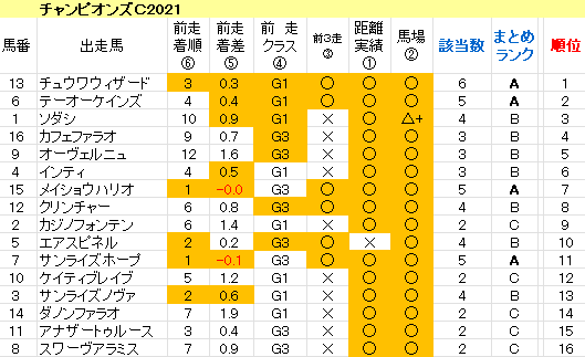 チャンピオンズＣ2021　傾向まとめ表
