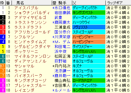 中日新聞杯2021　枠順確定