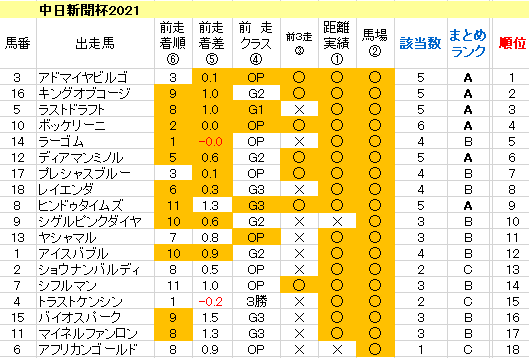 中日新聞杯2021　傾向まとめ表
