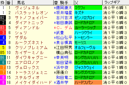 京都金杯2022　枠順確定