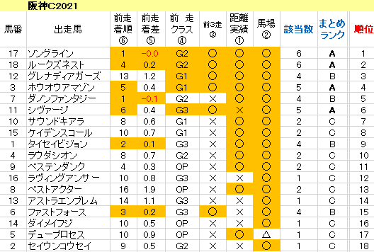 阪神Ｃ 2021　傾向まとめ表