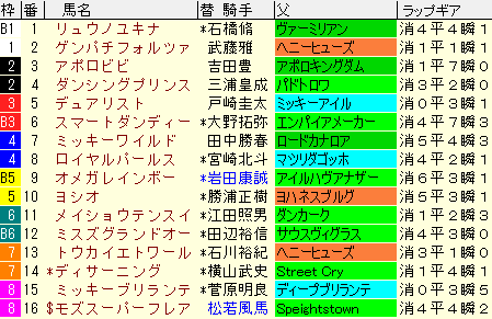 カペラＳ2021　枠順確定