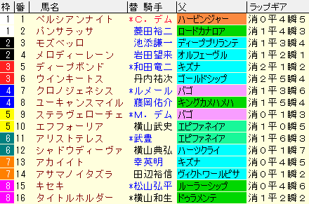 有馬記念 2021　枠順確定