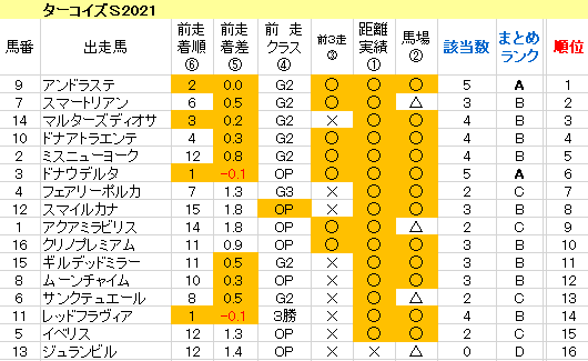 ターコイズS 2021　傾向まとめ表