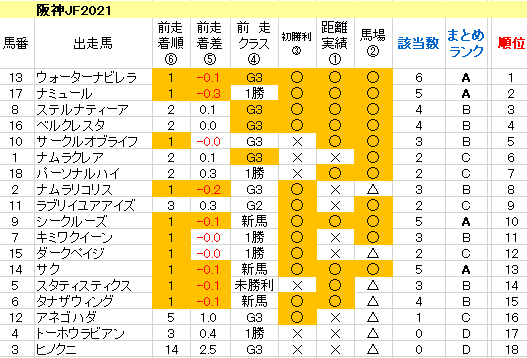 阪神JF2021　傾向まとめ表