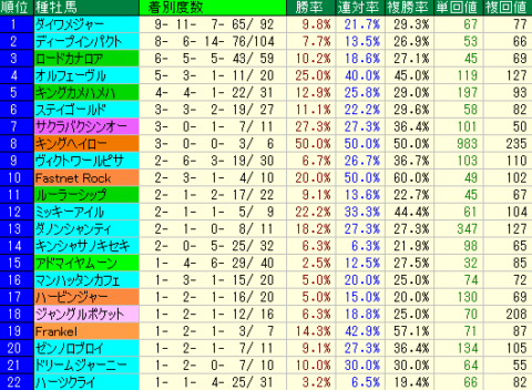 京都牝馬Ｓ2022　阪神芝1400ｍ　種牡馬データ