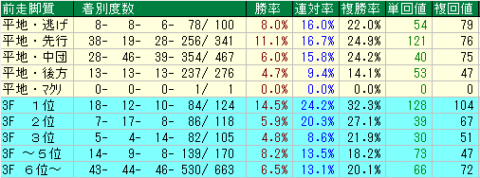 京都牝馬Ｓ2022　阪神芝1400ｍ　前走脚質データ