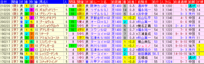 京都牝馬Ｓ2022　過去５年成績データ表