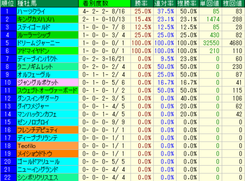 ダイヤモンドＳ2022　過去10年　種牡馬データ