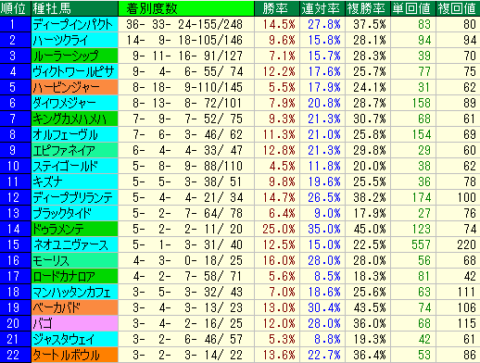 小倉大賞典2022　小倉芝1800ｍ　種牡馬データ