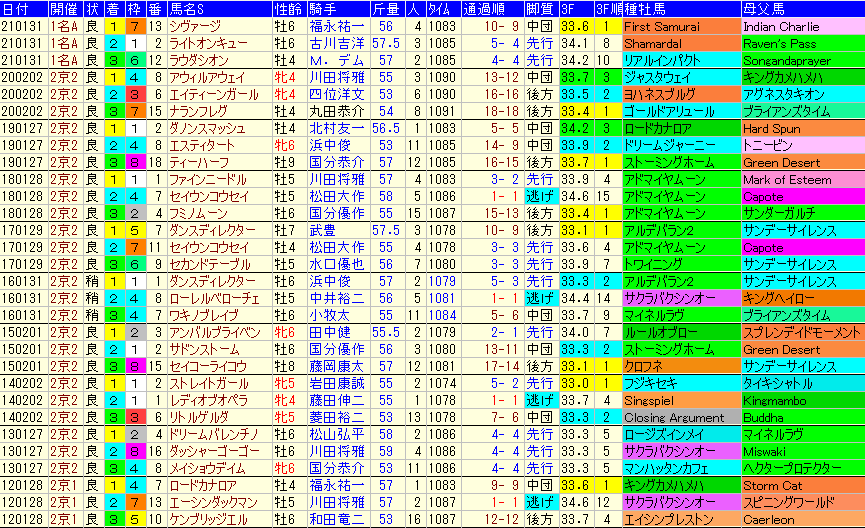 シルクロードＳ2022　過去10年成績データ表