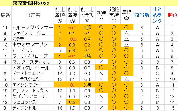 東京新聞杯2022　傾向まとめ表