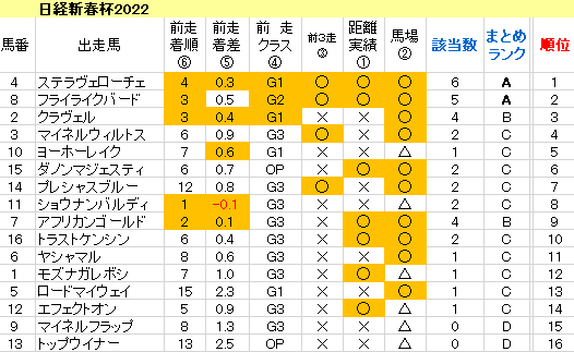 日経新春杯2022　傾向まとめ表