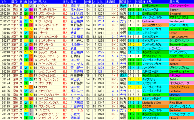 京都牝馬Ｓ2022　過去10年成績データ表