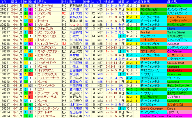 小倉大賞典2022　過去10年成績データ表