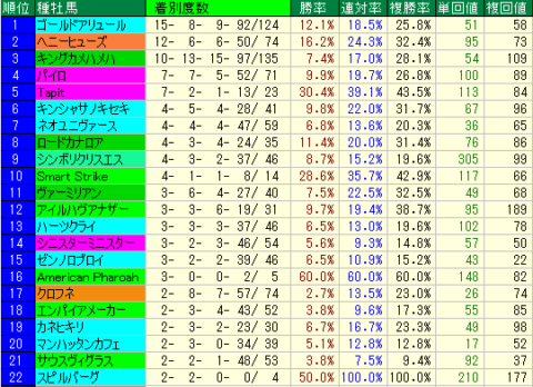 フェブラリーＳ2022　東京ダート1600ｍ　種牡馬データ