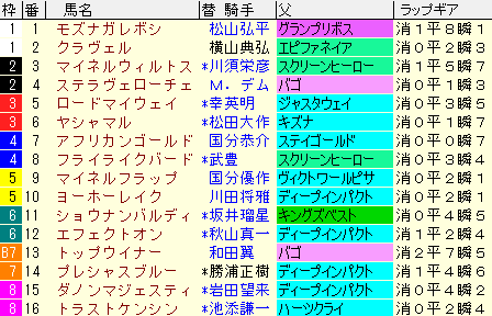 日経新春杯2022　枠順確定