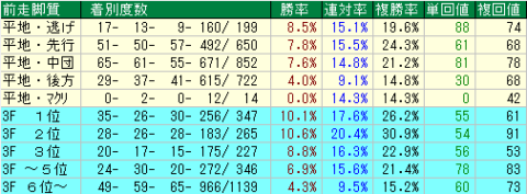 フェブラリーＳ2022　東京ダート1600ｍ　前走脚質データ