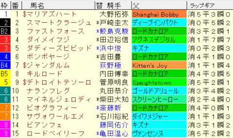 オーシャンＳ2022　枠順確定