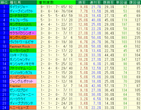 フィリーズレビュー2022　阪神芝1400ｍ　種牡馬データ