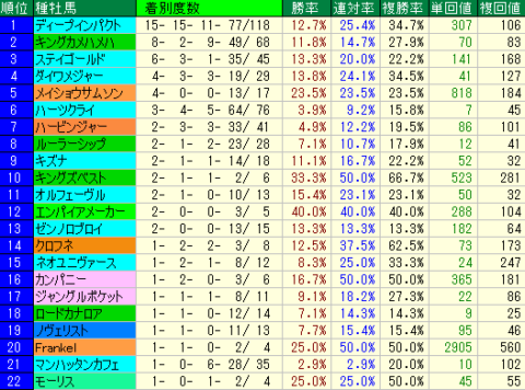 金鯱賞2022　中京芝2000ｍ　種牡馬データ