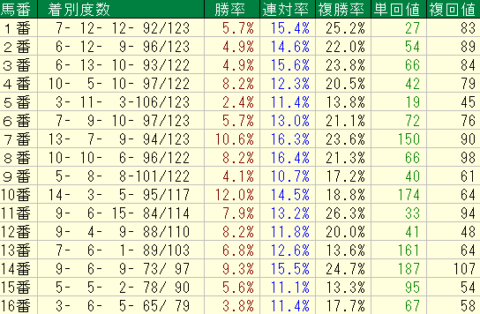 オーシャンＳ2022　中山芝1200ｍ　馬番データ