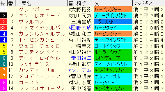 ダイヤモンドＳ2022　枠順確定