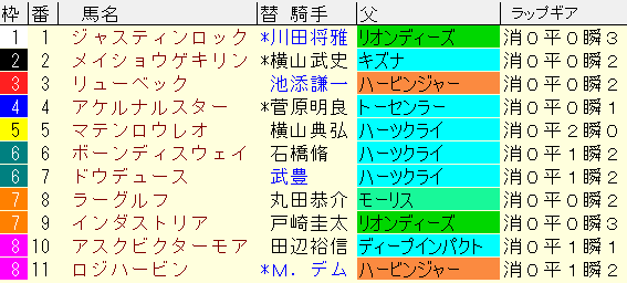 弥生賞2022　枠順確定