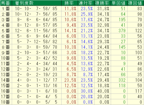 毎日杯2022　阪神芝1800ｍ外回り　馬番データ
