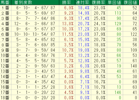 フィリーズレビュー2022　阪神芝1400ｍ　馬番データ