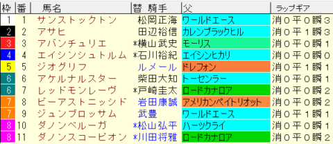 共同通信杯2022　枠順確定