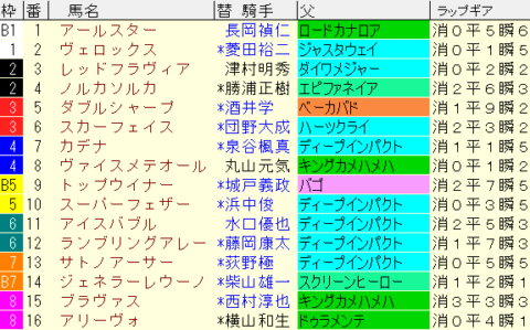 小倉大賞典2022　枠順確定