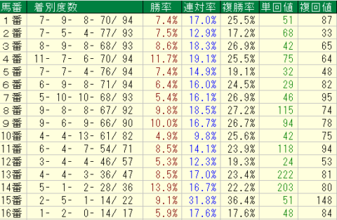 中山記念2022　中山芝1800ｍ　馬番データ