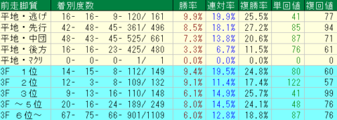 オーシャンＳ2022　中山芝1200ｍ　前走脚質データ