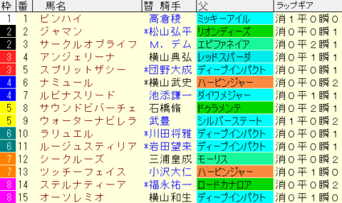 チューリップ賞2022　枠順確定