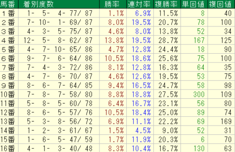マーチＳ2022　中山ダート1800ｍ　馬番データ